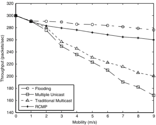 Fig. 11 compares the throughput of Flooding, Multiple Unicast, Traditional Multicast and RCMP