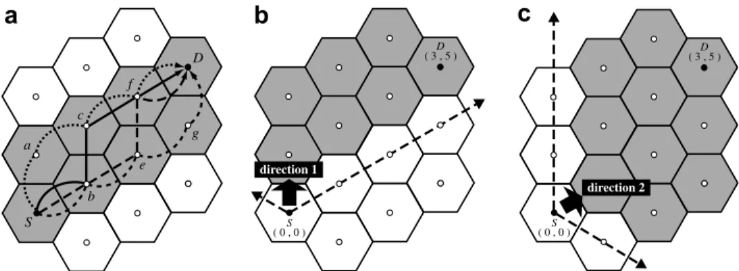 Fig. 6. The concepts of the Candidate Direction Calculation: (a) the shortest routes between S and D, (b) the target area of direction 1, (c) the target area of direction 2.