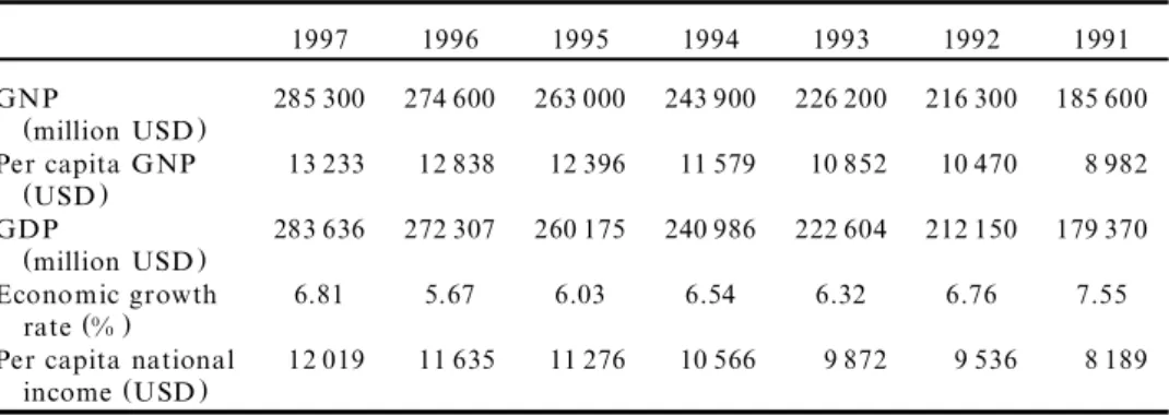 Table 1. GNP, GDP, NI and economic growth rate of Taiwan from 1991 to 1997.