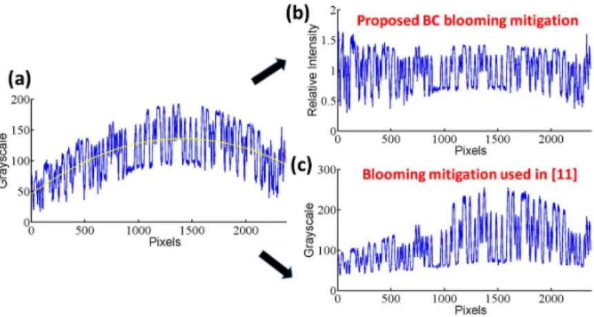 Fig. 3. Grayscale patterns of (a) the original rolling shutter pattern, after (b) the proposed BC  blooming mitigation, and (c) the blooming mitigation used in [11]