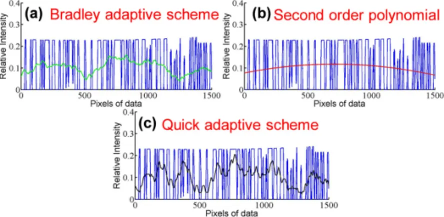Fig. 5. Experimental grayscale values after (a) Bradley thresholding, (b) second order  polynomial thresholding, and (c) quick adaptive thresholding