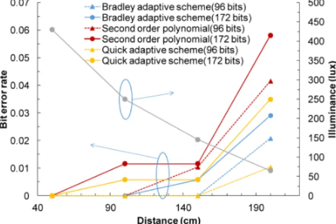 Fig. 6. Measured BER performances and the illuminance at different transmission distances