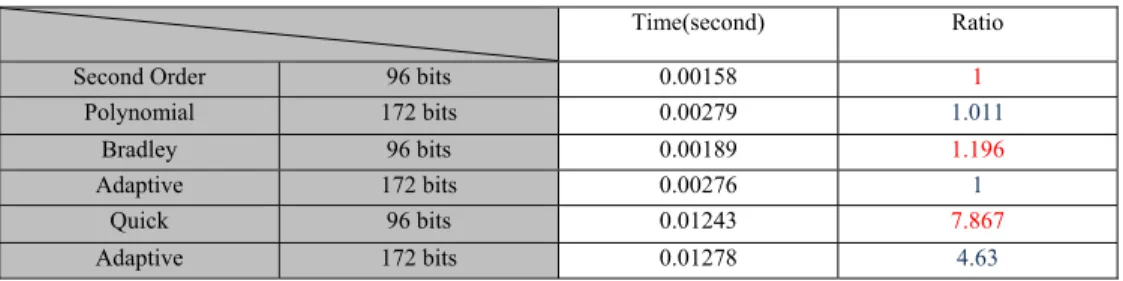 Fig. 7. Measured net data per frame at different transmission distances.  Table 1. Processing time of the three thresholding schemes and their relative time 
