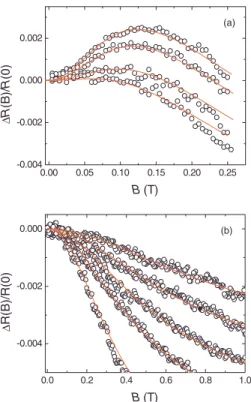 FIG. 3. 共Color online兲 共a兲 Normalized magnetoresistance as a function of perpendicular magnetic field of the ITO-f nanowire at 共form top down兲 0.26, 1.0, 2.0, and 4.0 K