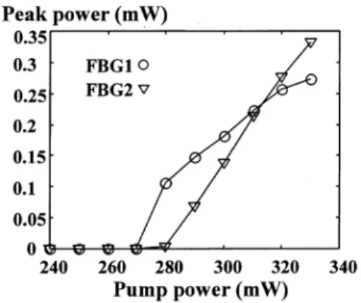 Fig. 6. Relationship between the peak power and the Raman pump power.