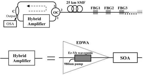 Fig. 1 Schematic diagram of the long-distance FBG sensor system.  (OSA: optical spectrum analyzer, C: 1x2 coupler with  coupling ratio 90:10, OC: optical circulator, SMF: single mode fiber, EDWA: erbium doped waveguide amplifier, SOA:  semiconductor optica