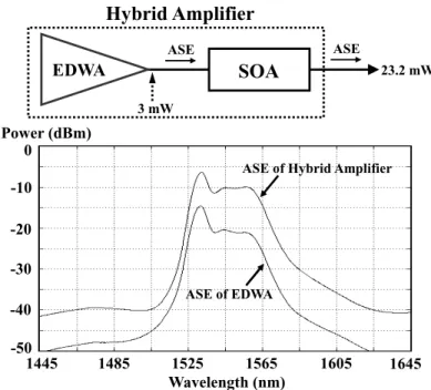 Fig. 4 Wavelength shifts of FBG3 when different  strains were imposed on it. 