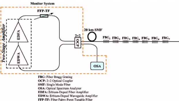 Figure 3 shows the optical output spectra of the sensor system for the case where the FFP TF is tuned to  sequen-tially address each FBG