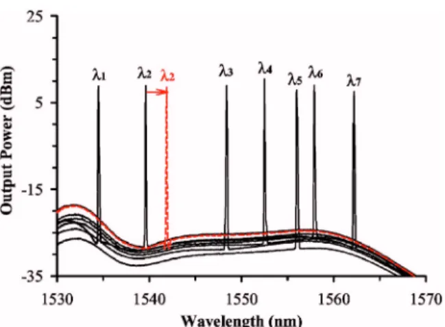 Fig. 3 Optical output spectra of the sensor system for the case where the FFP TF is tuned to sequentially address each FBG