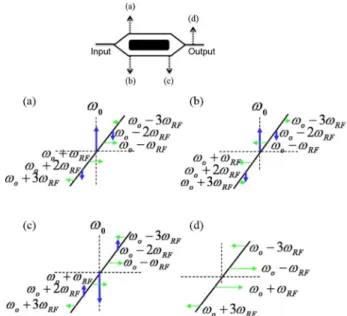 Fig. 2. (top) Schematic of the architecture of the MZM. (bottom) Schematic optical spectra at the corresponding point in the MZM.