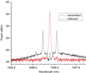 Fig. 7. Optical spectrum of transmitted and reflected light by FBG.