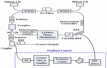 Fig. 1. Schematic of the mode-locked Er-fiber laser and the feedback control. BPF, band-pass  filter; PD, photodiode; DSF, dispersion shift fiber