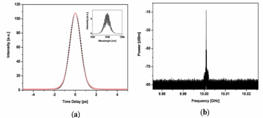 Fig. 2. Characteristics of the pulses from asynchronously mode-locked fiber laser. (a)  Autocorrelation trace (black solid curve) and the fitting curve (red open circles), assuming a 