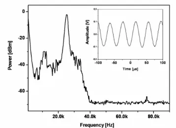 Fig. 4. Deviation frequency in the electronic frequency spectrum near DC after the low-pass  filter and the amplifier in the feedback loop (inset, signal in the time domain)