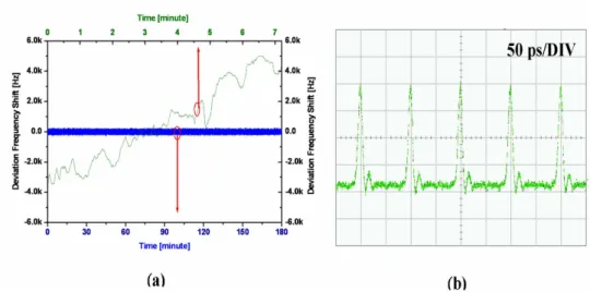 Fig. 5. Stabilization of the asynchronously mode-locked fiber laser. (a) Deviation frequency  shift: without the stabilization scheme, green curve with the upper axis; with the stabilization  scheme, blue curve with the lower axis