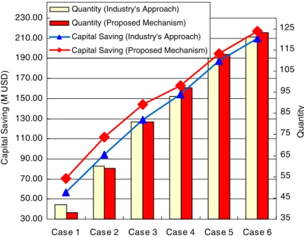 Fig. 2. Capital saving comparison.