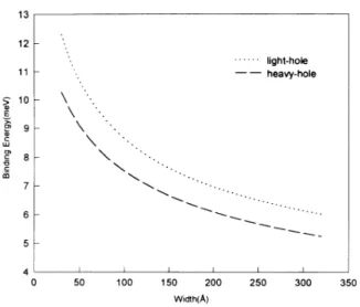 FIG. 2. The variation of heavy-hole and light-hole exciton binding energy (meV) as a function of the well L for  concen-tration x=0