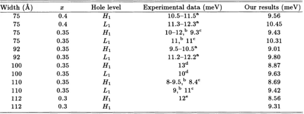 TABLE II. Comparison of our calculated results with some observed data.