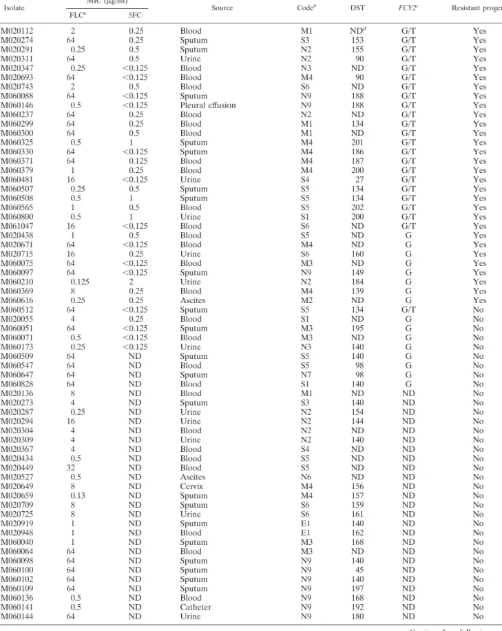 TABLE 1. Characterization of C. tropicalis clinical isolates collected from the TSARY studies