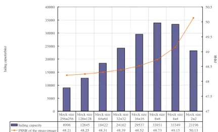 Fig. 1. Trend of data hiding capacities and PSNR values versus block sizes in image ‘Lena.’
