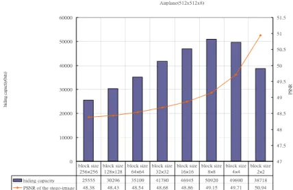 Fig. 2. Trend of data hiding capacities and  PSNR  values versus block sizes in image ‘Airplane.’  Baboon(512x512x8) 02000400060008000100001200014000hiding capactiy(bits) 47 47.54848.54949.550 PSNR hiding capacity 6044 7731 9474 11454 12426 12909 12042 830