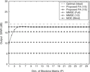 Figure 5. Receiver output SINR versus PA dimension P ; with K ¼ 10; SNR i ¼ 0 dB;