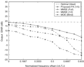 Figure 6. Receiver output SINR versus normalized frequency offset Df 1 T s ; with K ¼ 10; SNR i ¼ 0 dB;