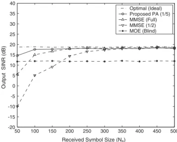 Figure 10. Receiver output SINR versus data sample size N s ; with K ¼ 10; SNR i ¼ 0 dB;