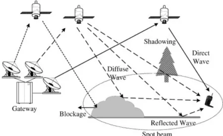 Figure 1. Illustration of mobile satellite communications.