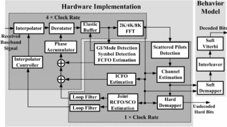 Fig. 2.  Phase prediction of the phase accumulators  C.  Architecture of Jointed RCFO and SCO 