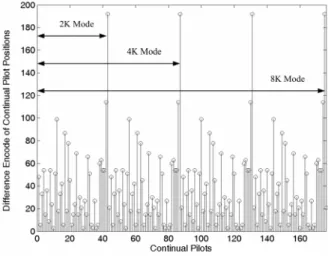 Fig. 4.  Difference encoding of continual pilot position   E.  Simulation Results 