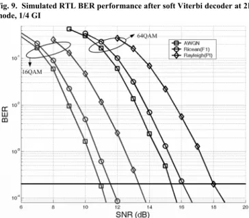 Fig. 9.  Simulated RTL BER performance after soft Viterbi decoder at 2K  mode, 1/4 GI 