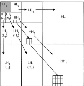 Fig. 3. An example of adaptive multi-subband decomposition. Herein, the bands LHG for all i are further decomposed at once by using 1-D DWT.