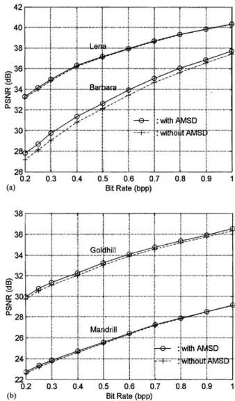Fig. 6. Comparison of performance in PSNR between coding with and coding without AMSD: (a) for Lena and Barbara images; (b) for Goldhill and Mandrill images.
