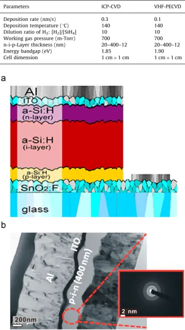 Fig. 1 (a), we ﬁrst deposited a p-i-n stack on Asahi substrates (SnO 2 : F/glass) by ICP CVD or VHF-PECVD