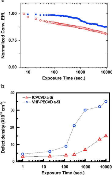 Fig. 2 (a) to originate from higher optical absorption and lower defect density of the ICP a-Si layer.