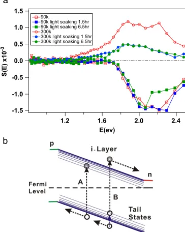 Fig. 5. (a) Spectrally resolved DLTS proﬁles of an ICP a-Si pin solar cell as a function of incident photon energy E o 