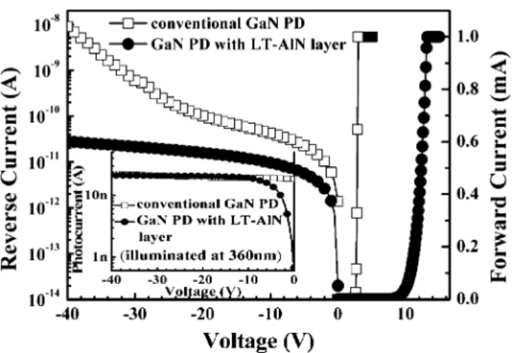 Fig. 1 shows the dark – characteristics of the two GaN p-i-n PDs. It can be seen that the dark leakage current is  signif-icantly low for the PD with LT-AlN interlayer
