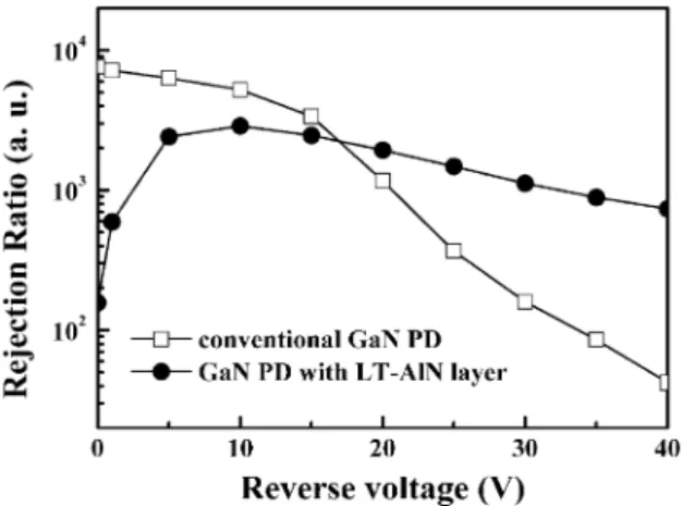 Fig. 3. UV (360 nm)-to-visible (450 nm) rejection ratios of PDs with and without LT-AlN interlayer.