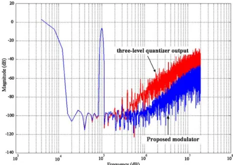 Fig. 16. The SNDR versus input level of the proposed and conven- conven-tional architectures.
