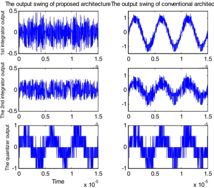 Fig. 4. The output swings of the proposed and conventional architecture.