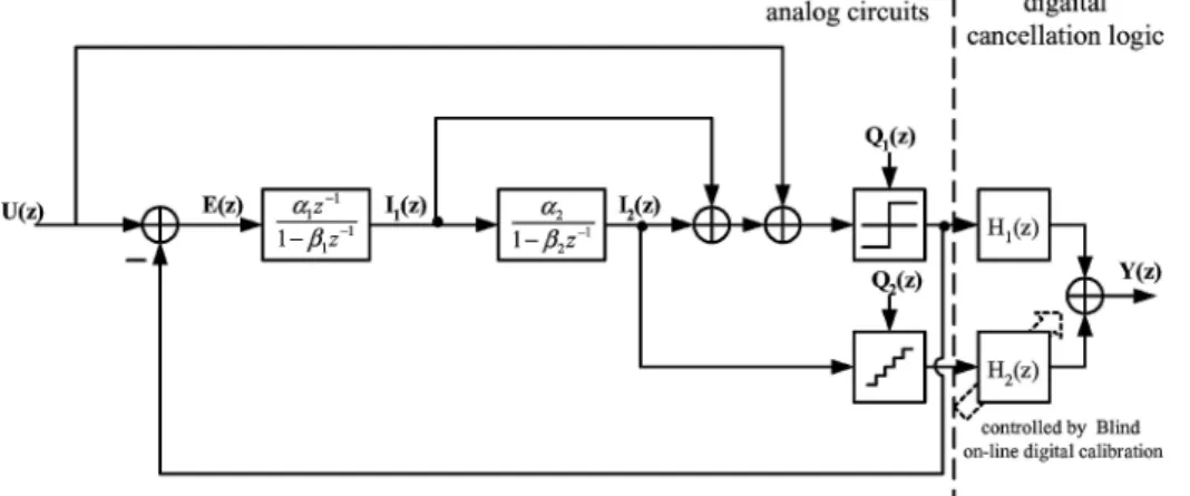 Fig. 6. The linear model of the proposed SDM with gain error and pole error.