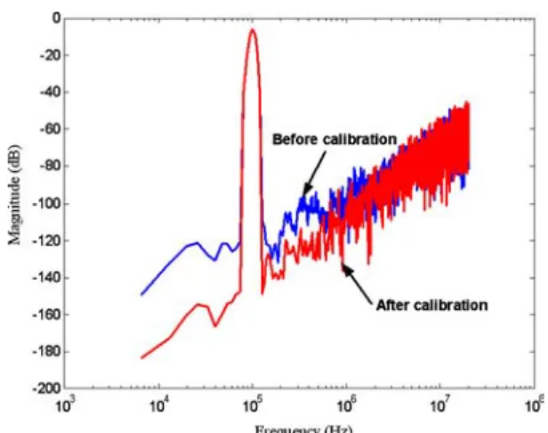 Fig. 7. The output spectrum of the proposed modulator with blind on-line calibration.