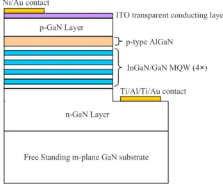 Figure 1. 共Color online兲 Schematic cross section of the nonpolar m-plane InGaN/GaN LED structure.