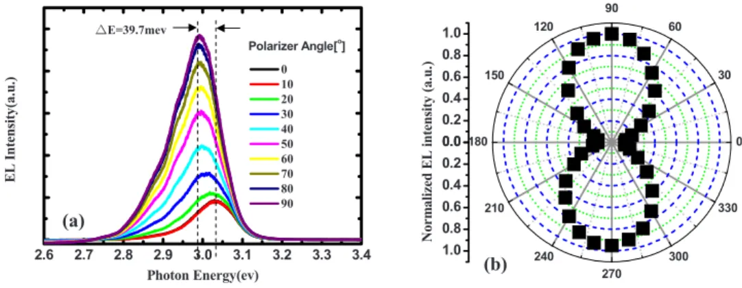 Figure 5. 共Color online兲 共a兲 Room tem- tem-perature EL spectra with different  polar-izer angle, the angle of 0° corresponds to a polarization parallel to a-axis