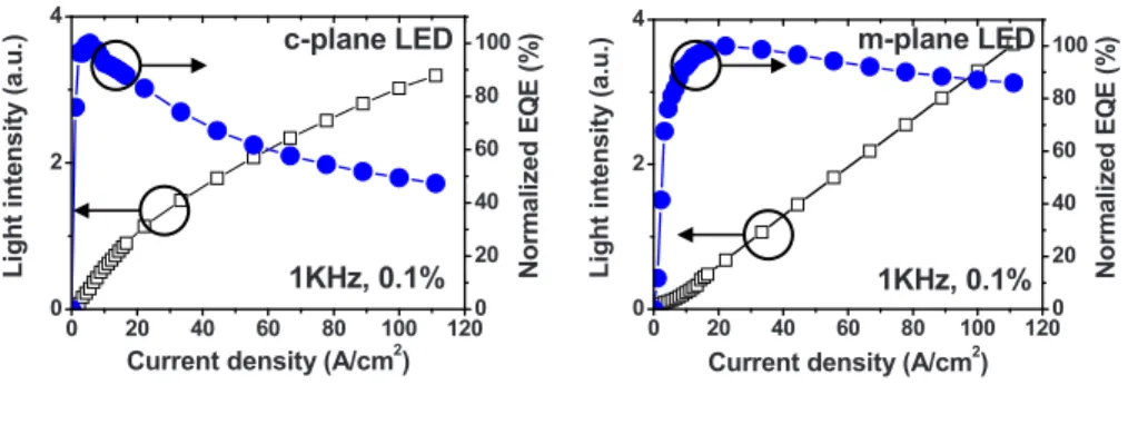 FIG. 1. 共Color online兲 Integrated EL intensity and normalized EQE as a function of forward current density for c-plane LED and m-plane LED,  re-spectively