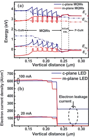 Figure 1 shows the light output intensity and normalized external quantum efficiency 共EQE兲 as a function of forward current density for c-plane LED and m-plane LED,  respec-tively