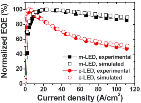 FIG. 4. 共Color online兲 Experimental and simulated normalized EQE as a function of forward current density for c-plane LED and m-plane LED.231101-3Ling et al.Appl