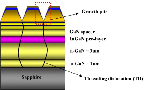 Fig. 2. The schematic figure of epitaxial structure of multiple quantum well which terminated at the GAN last quantum barrier