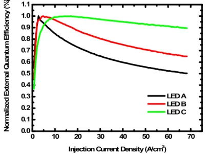 Fig. 3. Normalized external quantum efficiency versus injection current of LED A, B and C